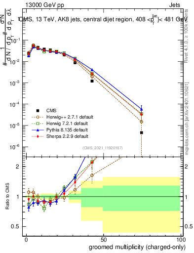 Plot of j.nch.g in 13000 GeV pp collisions