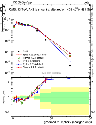 Plot of j.nch.g in 13000 GeV pp collisions