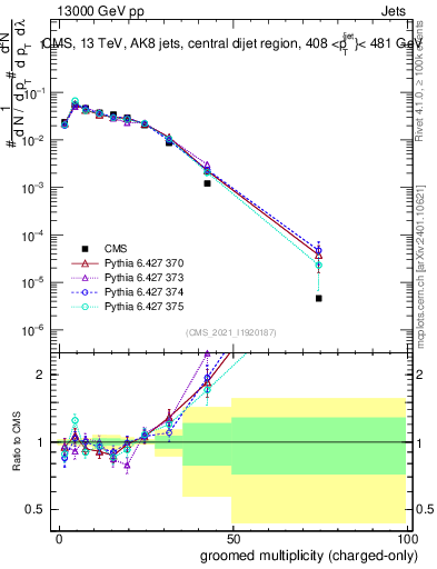 Plot of j.nch.g in 13000 GeV pp collisions