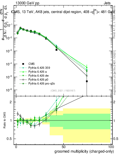 Plot of j.nch.g in 13000 GeV pp collisions