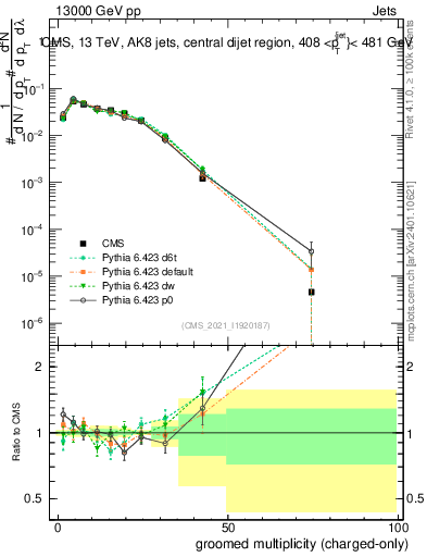 Plot of j.nch.g in 13000 GeV pp collisions