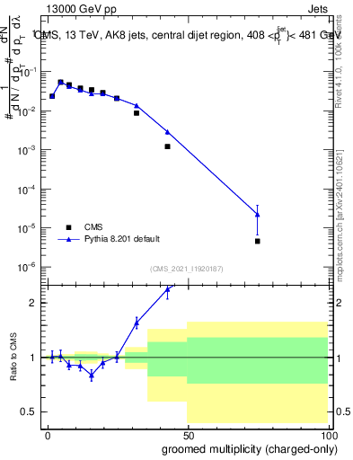 Plot of j.nch.g in 13000 GeV pp collisions