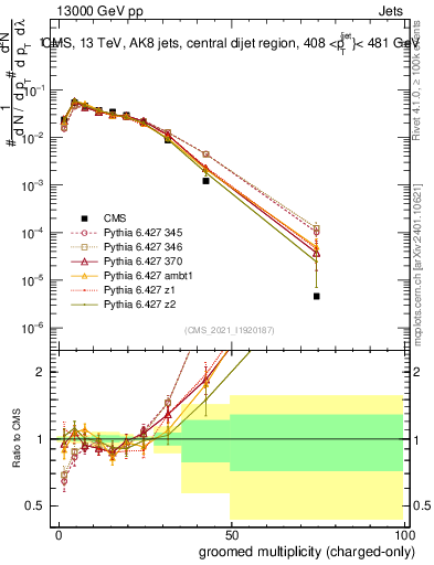 Plot of j.nch.g in 13000 GeV pp collisions