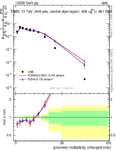 Plot of j.nch.g in 13000 GeV pp collisions