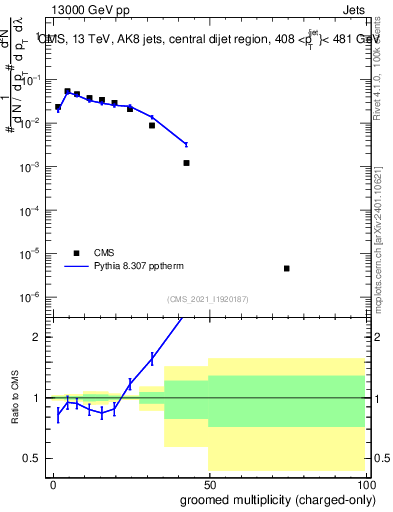 Plot of j.nch.g in 13000 GeV pp collisions