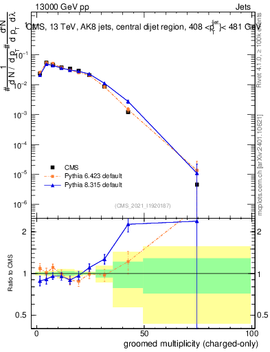 Plot of j.nch.g in 13000 GeV pp collisions