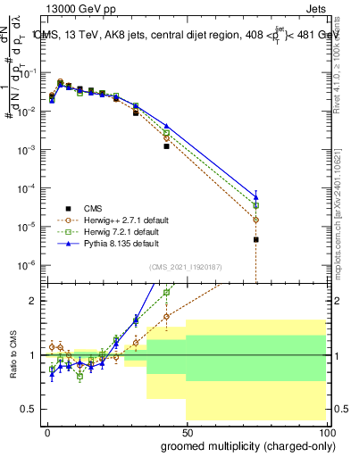 Plot of j.nch.g in 13000 GeV pp collisions