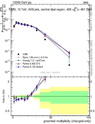 Plot of j.nch.g in 13000 GeV pp collisions