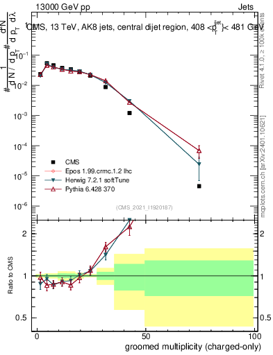 Plot of j.nch.g in 13000 GeV pp collisions