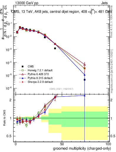 Plot of j.nch.g in 13000 GeV pp collisions