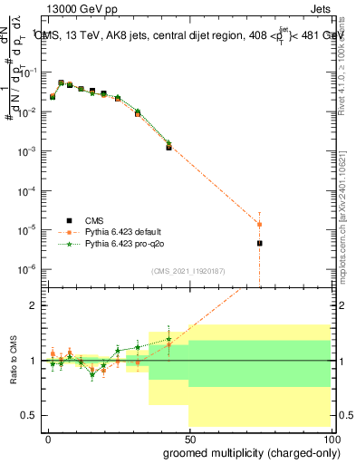 Plot of j.nch.g in 13000 GeV pp collisions