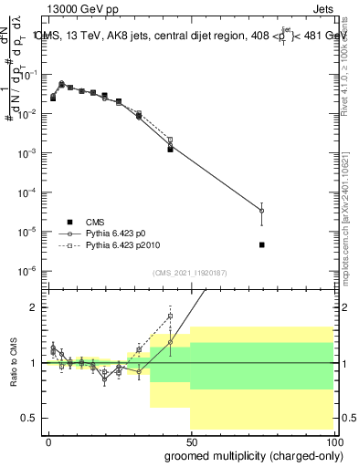 Plot of j.nch.g in 13000 GeV pp collisions