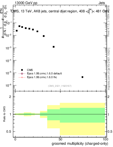 Plot of j.nch.g in 13000 GeV pp collisions