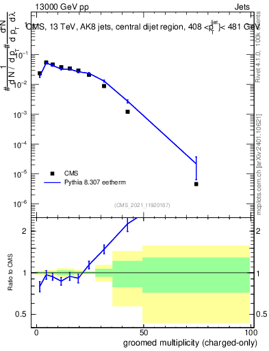 Plot of j.nch.g in 13000 GeV pp collisions