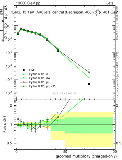 Plot of j.nch.g in 13000 GeV pp collisions