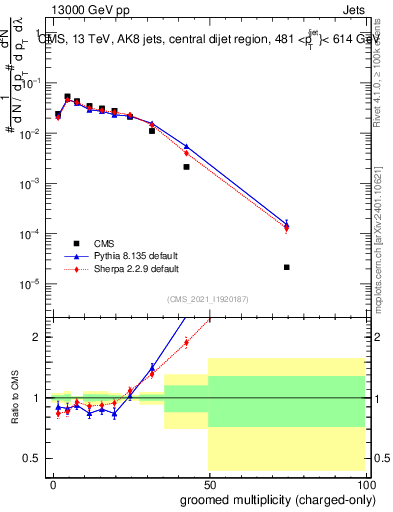 Plot of j.nch.g in 13000 GeV pp collisions