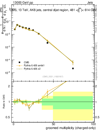 Plot of j.nch.g in 13000 GeV pp collisions