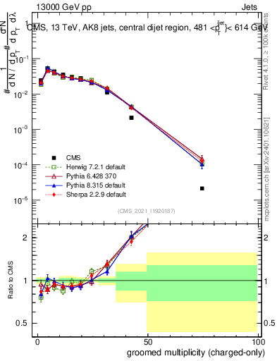 Plot of j.nch.g in 13000 GeV pp collisions