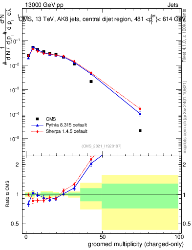 Plot of j.nch.g in 13000 GeV pp collisions