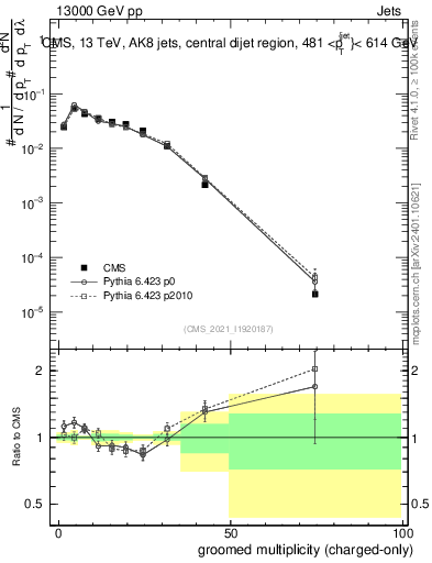 Plot of j.nch.g in 13000 GeV pp collisions