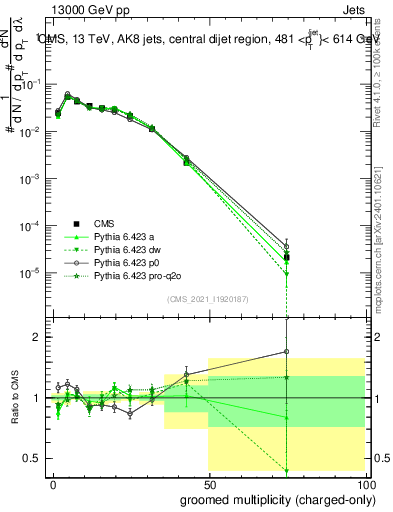 Plot of j.nch.g in 13000 GeV pp collisions