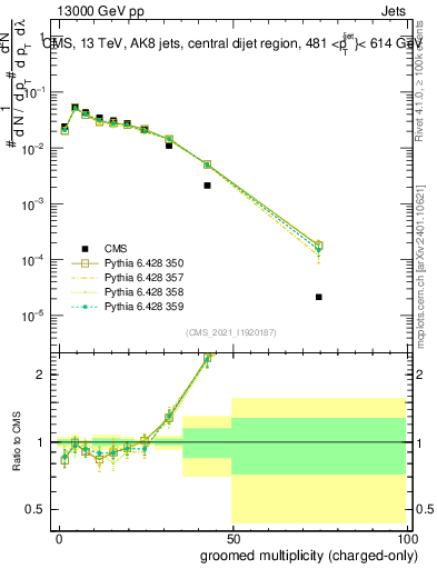 Plot of j.nch.g in 13000 GeV pp collisions