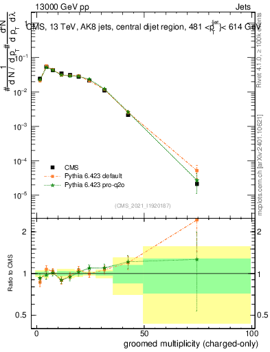 Plot of j.nch.g in 13000 GeV pp collisions