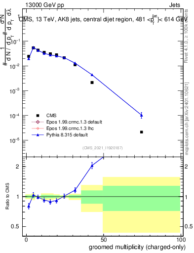 Plot of j.nch.g in 13000 GeV pp collisions