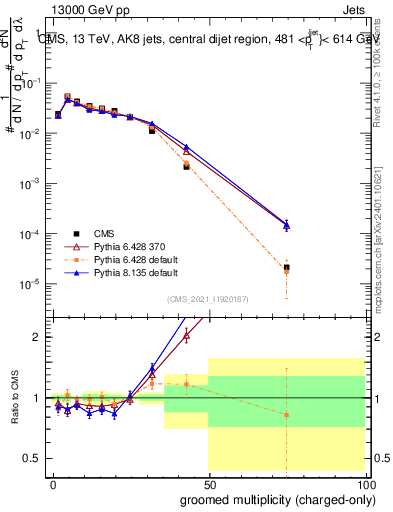Plot of j.nch.g in 13000 GeV pp collisions