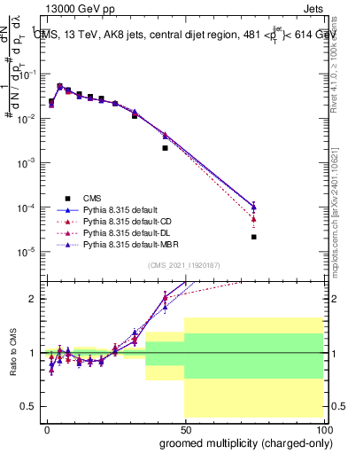 Plot of j.nch.g in 13000 GeV pp collisions