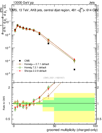 Plot of j.nch.g in 13000 GeV pp collisions