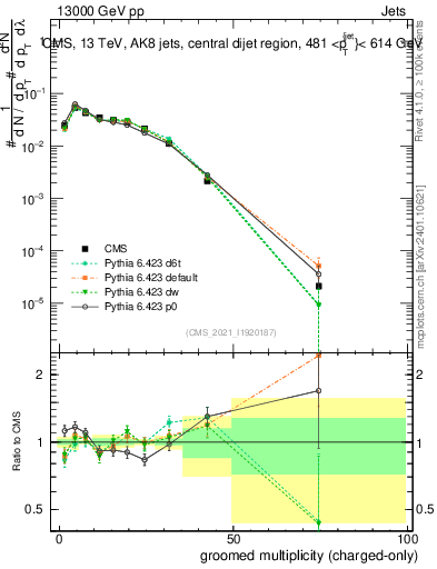 Plot of j.nch.g in 13000 GeV pp collisions