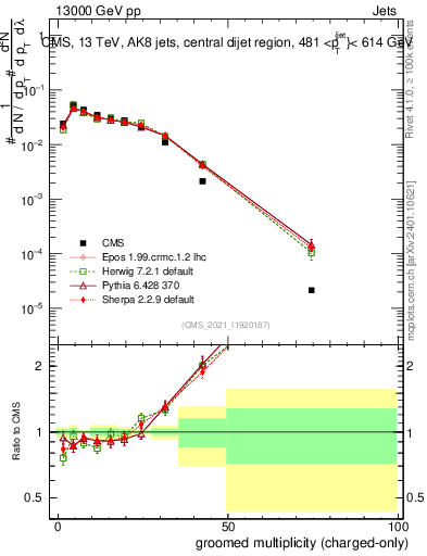 Plot of j.nch.g in 13000 GeV pp collisions