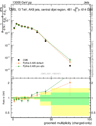 Plot of j.nch.g in 13000 GeV pp collisions