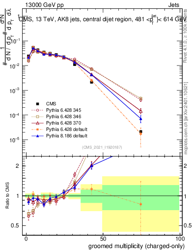 Plot of j.nch.g in 13000 GeV pp collisions