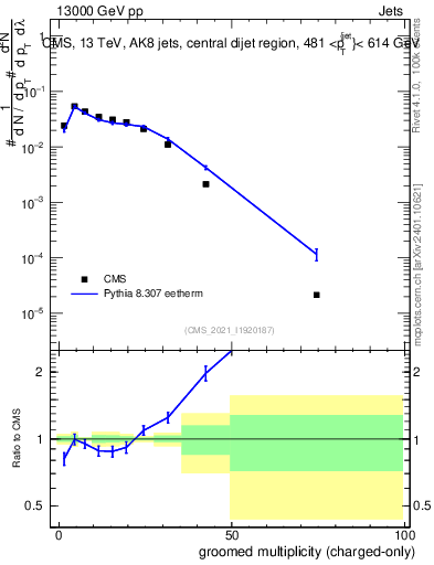 Plot of j.nch.g in 13000 GeV pp collisions