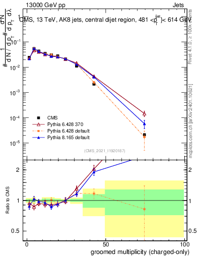 Plot of j.nch.g in 13000 GeV pp collisions