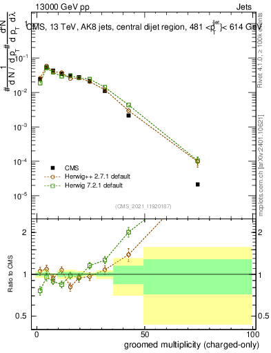 Plot of j.nch.g in 13000 GeV pp collisions