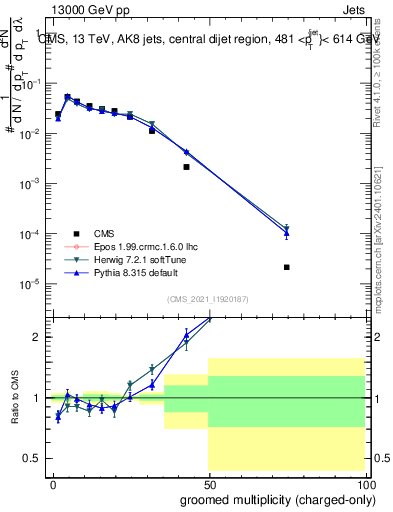 Plot of j.nch.g in 13000 GeV pp collisions