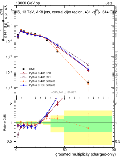 Plot of j.nch.g in 13000 GeV pp collisions