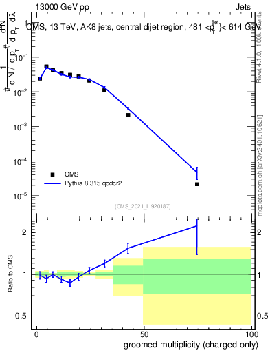 Plot of j.nch.g in 13000 GeV pp collisions