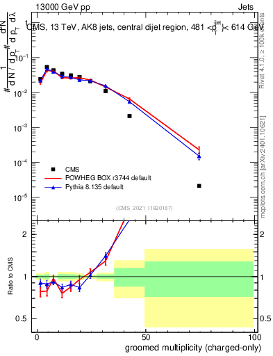 Plot of j.nch.g in 13000 GeV pp collisions