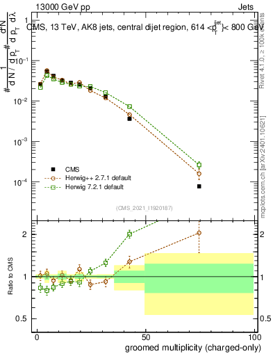 Plot of j.nch.g in 13000 GeV pp collisions