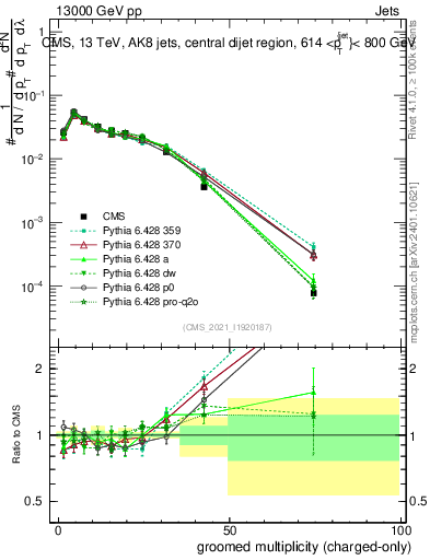 Plot of j.nch.g in 13000 GeV pp collisions