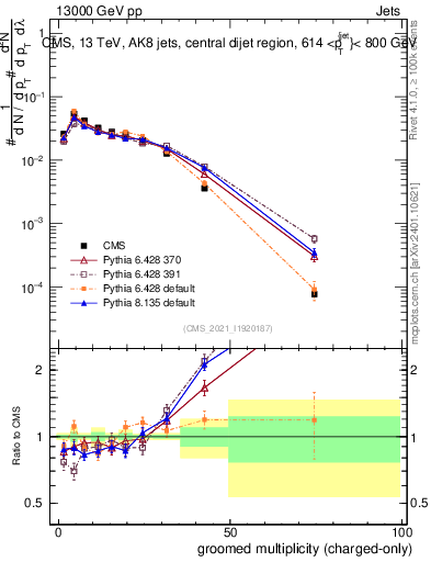 Plot of j.nch.g in 13000 GeV pp collisions