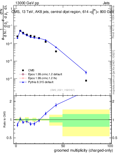 Plot of j.nch.g in 13000 GeV pp collisions
