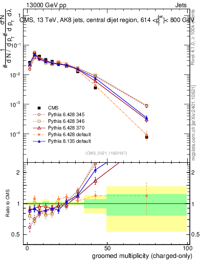 Plot of j.nch.g in 13000 GeV pp collisions