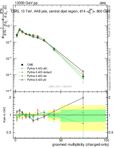 Plot of j.nch.g in 13000 GeV pp collisions