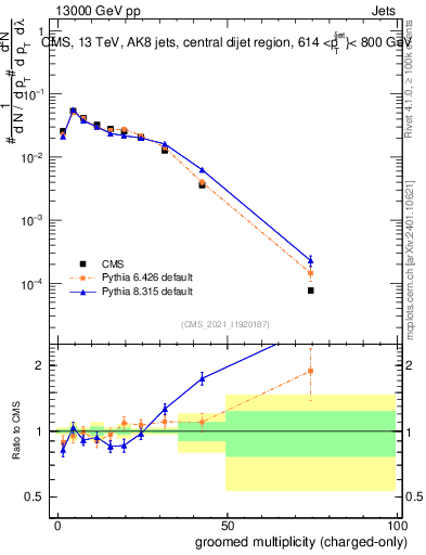 Plot of j.nch.g in 13000 GeV pp collisions