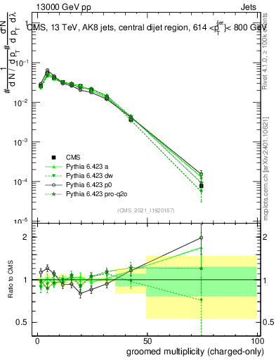 Plot of j.nch.g in 13000 GeV pp collisions